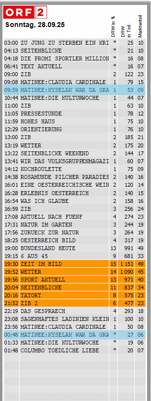 2025 09 28 quoten orf kyselak